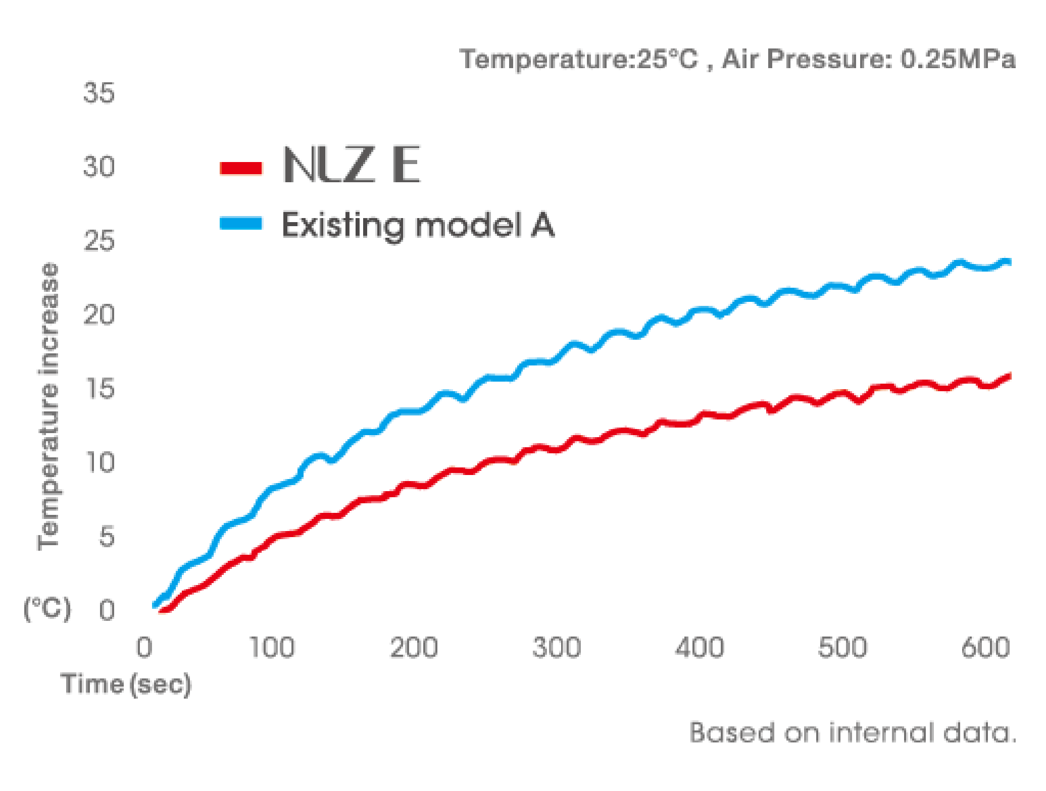 LESS HEAT