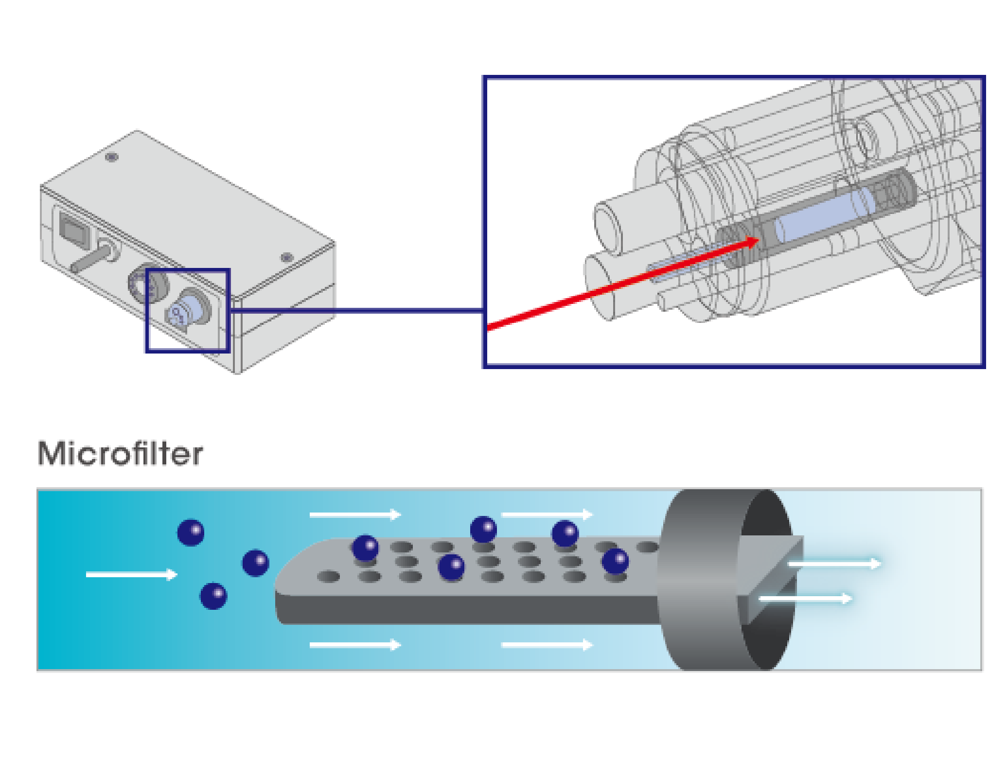 CONTAMINANTS ARE STOPPED BY A MICROFILTER